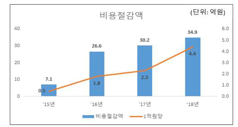 비용절감액