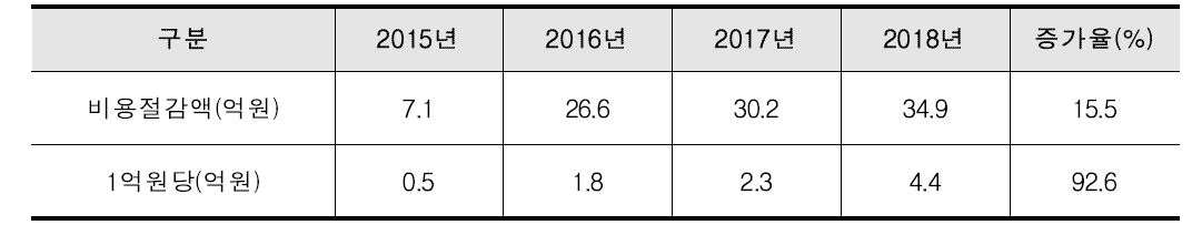 비용절감액