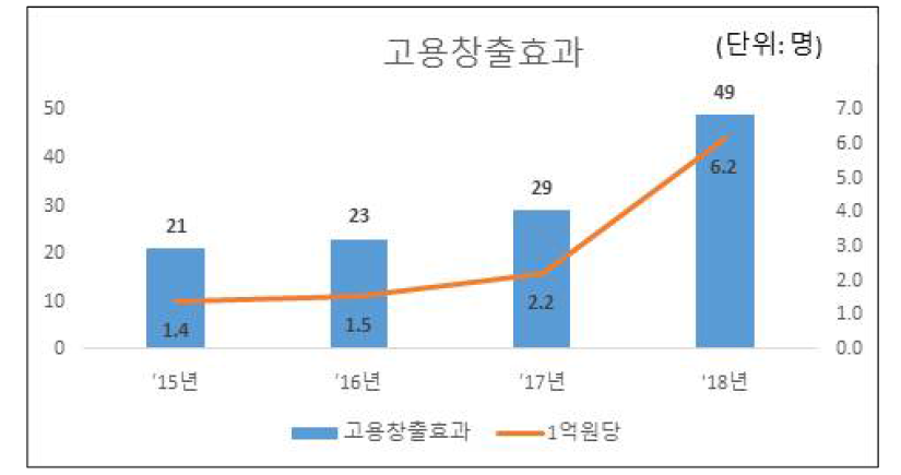 고용창출효과