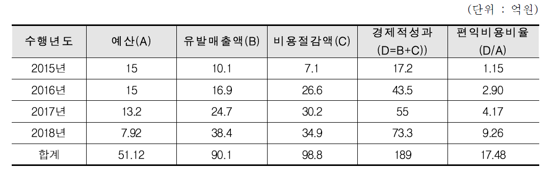 경제적 성과