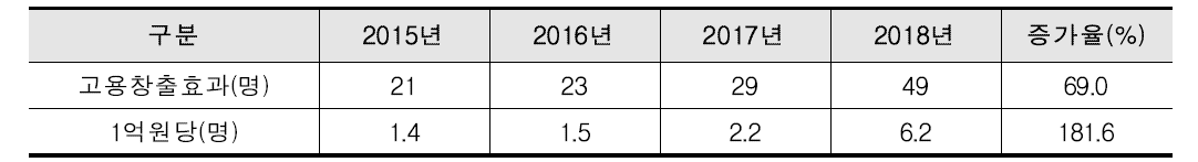 고용창출효과