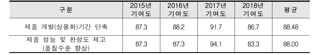 지원서비스를 통한 기술적 파급효과