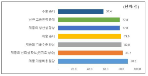 지원서비스를 통한 기업의 사회·경제적 파급효과