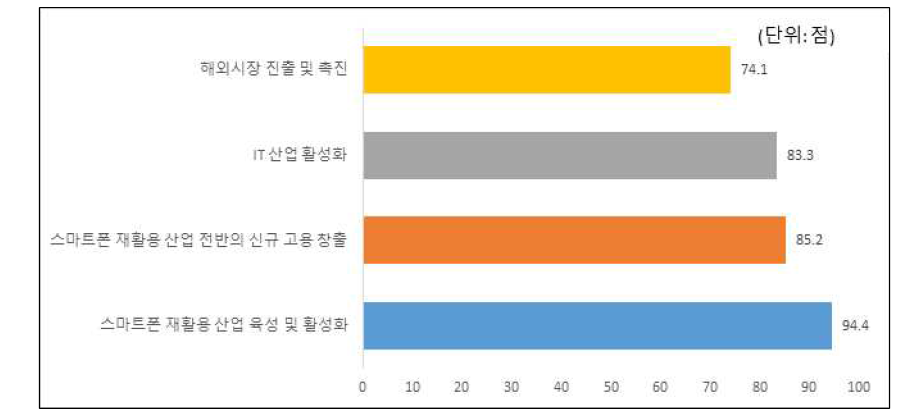 지원서비스를 통한 산업 전반의 사회·경제적 파급효과