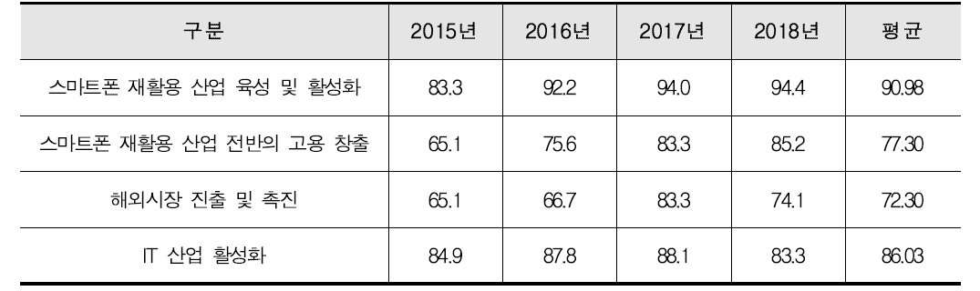 지원서비스를 통한 산업 전반의 사회‧경제적 파급효과