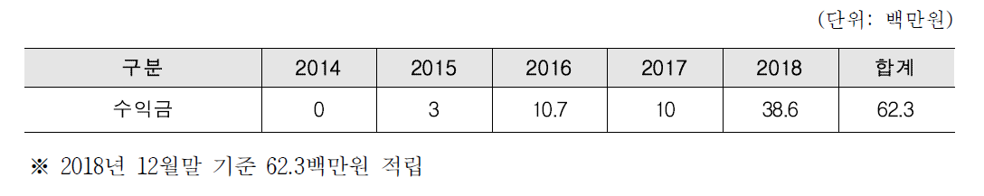 수익금 현황