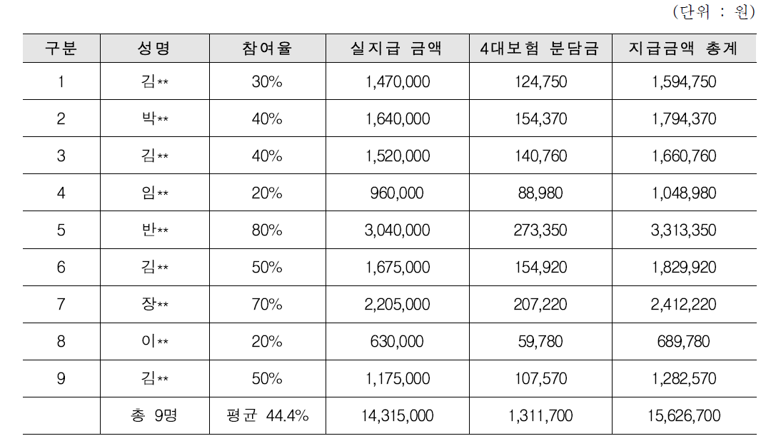 인건비 소요 내역(월 기준)