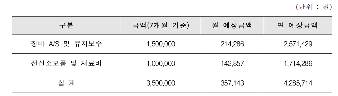 시설·장비 운영비 추정 내역