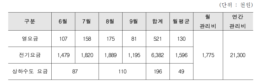 관리비 산출 기준 내역