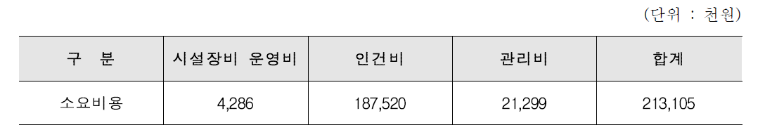 스마트폰 Upcycle 센터 운용 비용 추정(연간)