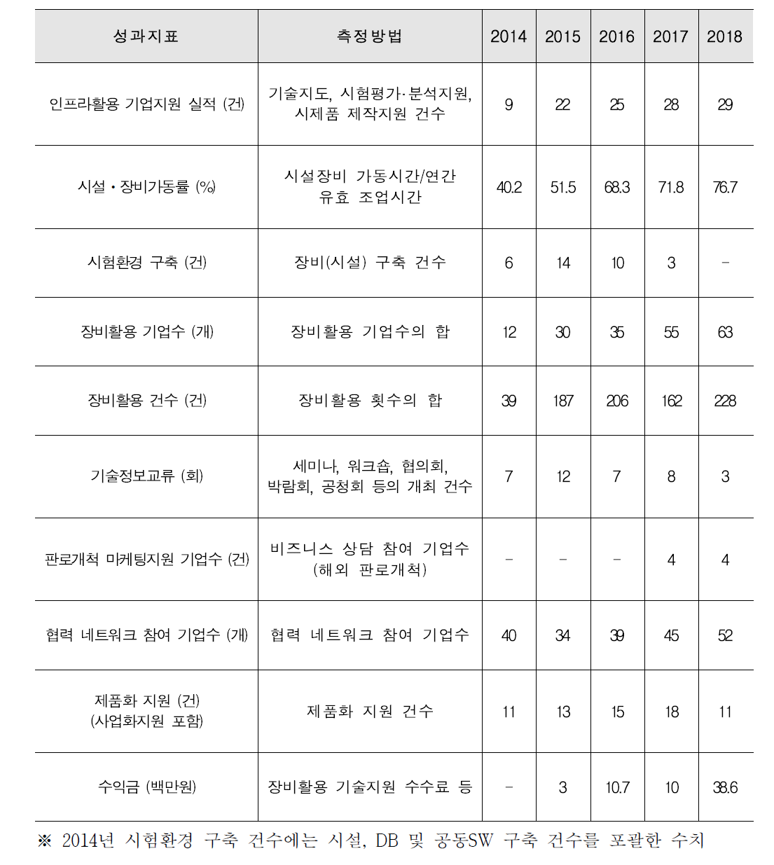 주요 정량적 실적