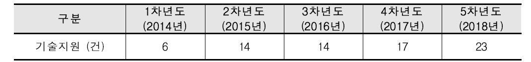 연차별 기술지원 건수