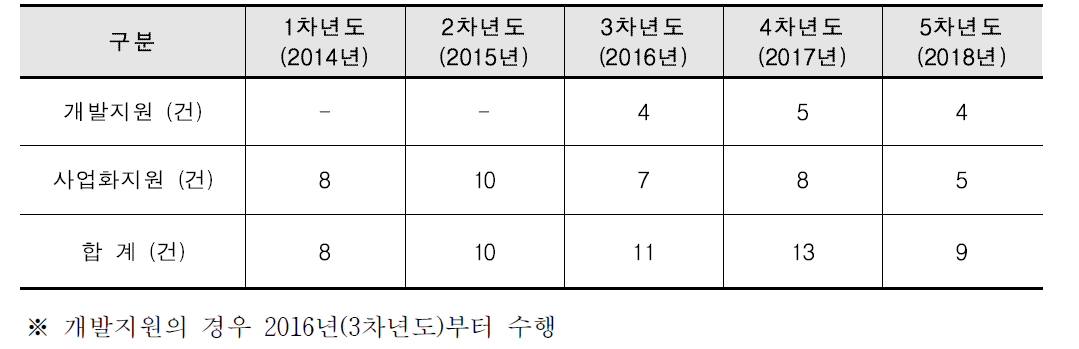 연차별 제품화지원(개발지원, 사업화지원) 건수