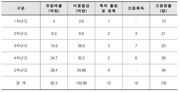 연차별 기업지원 성과 현황