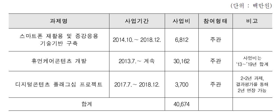 수행과제 현황(2018년)