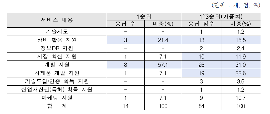 2017년 지원 서비스 수요조사 결과