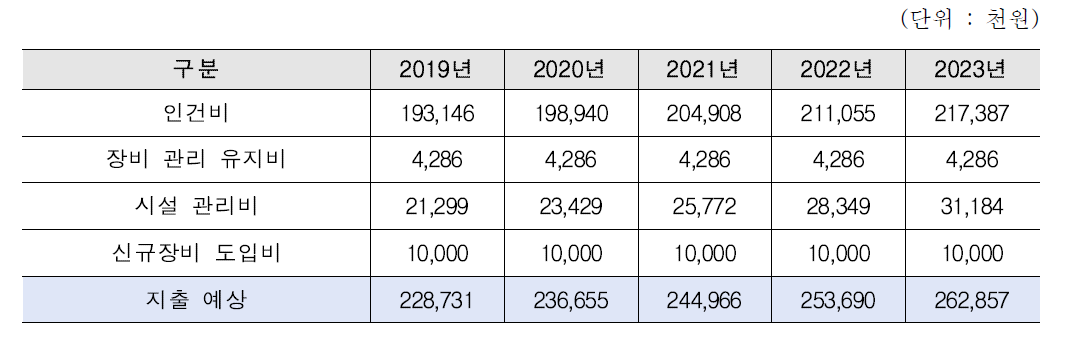 연도별 지출 비용 추정