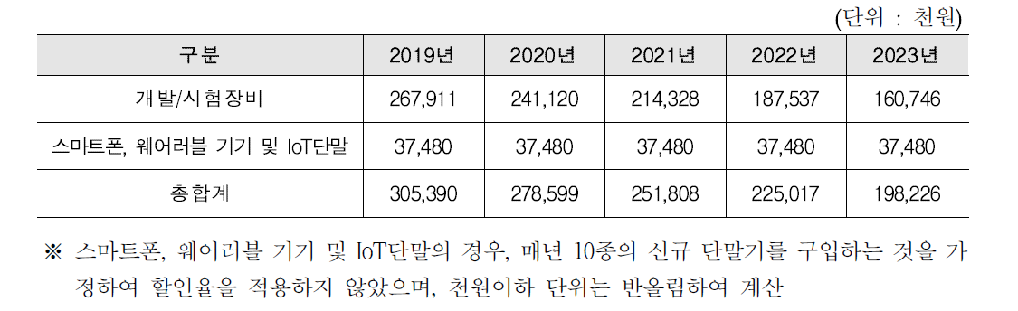 장비운영 수입 추산