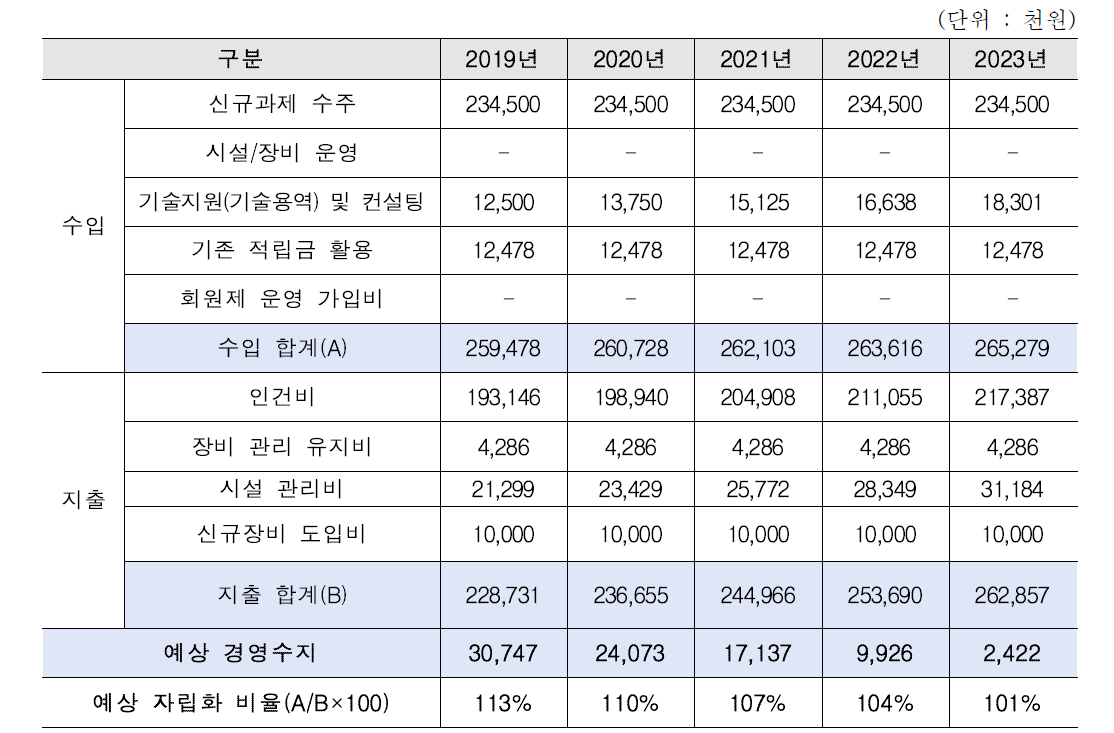 후속과제 수주 시 예상 수입/지출 모형