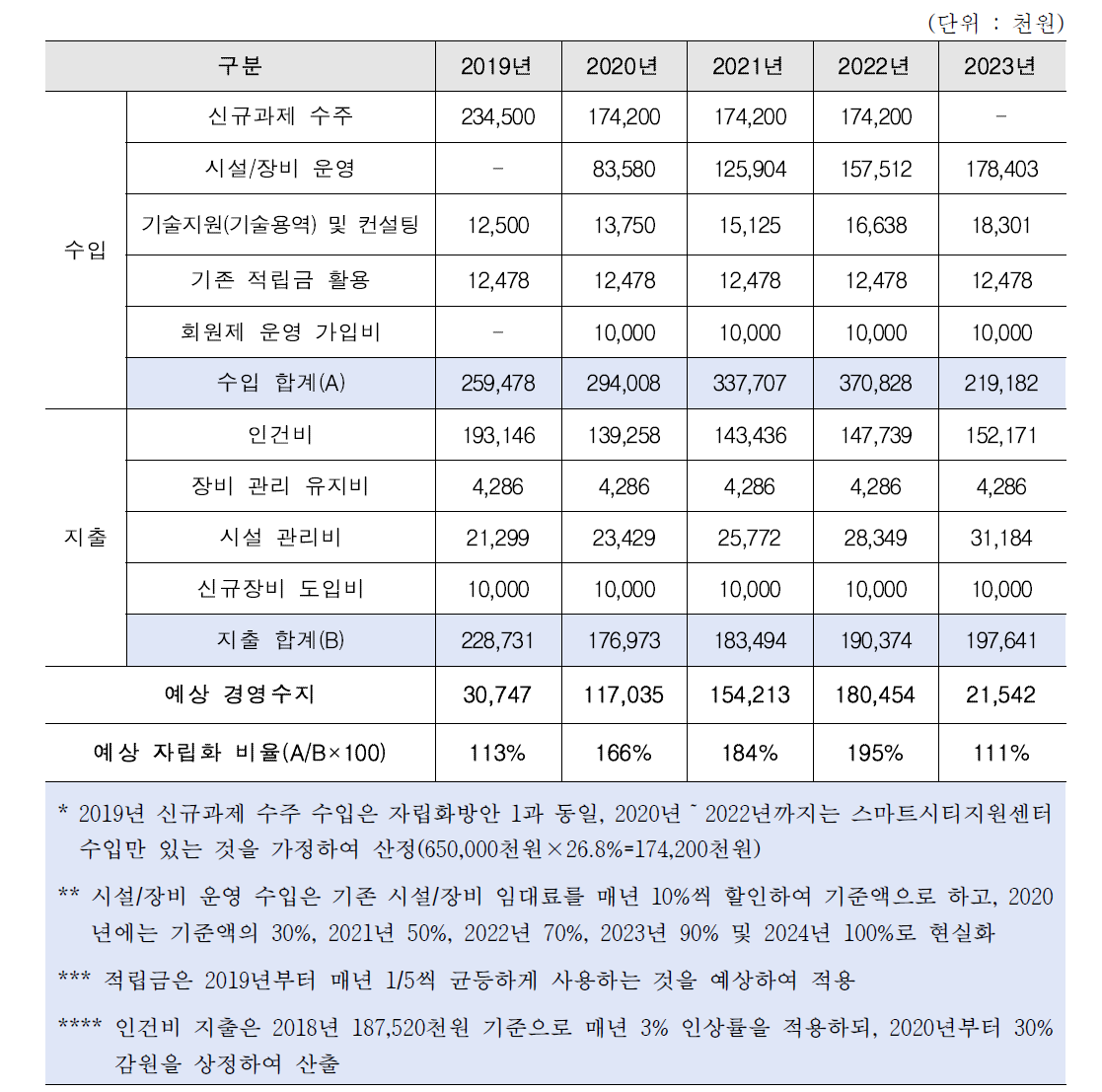 후속과제가 없는 경우 예상 수입/지출 모형