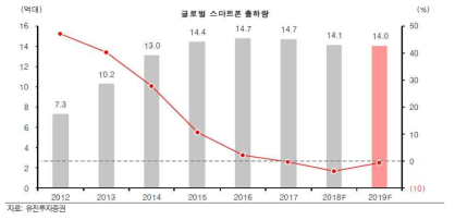 글로벌 스마트폰 출하량