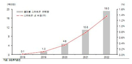 폴더블 스마트폰 예상 판매량 추이