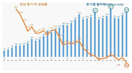 2017년 4분기까지 스마트폰 출하량 추이 및 성장율 * 출처 : Happist