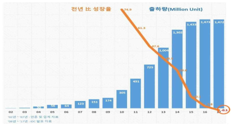 연도별 스마트폰 출하량 추이 및 성장율(02년 ~ 2017년) * 출처 : Happist