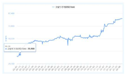 코발트 가격 추이 * 출처 : 에너지경제