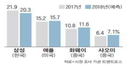 스마트폰 시장 점유율 예측