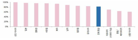 지역별 스마트폰 침투율(2017년)