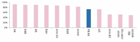 지역별 스마트폰 보급률(2017년) * 출처 : Gatner, 2017