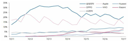 스마트폰 시장 경쟁 구도 * 출처 : Gatner, 2017