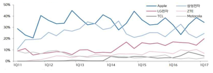 미국 스마트폰 시장 경쟁 구도 * 출처 : Gatner, 2017