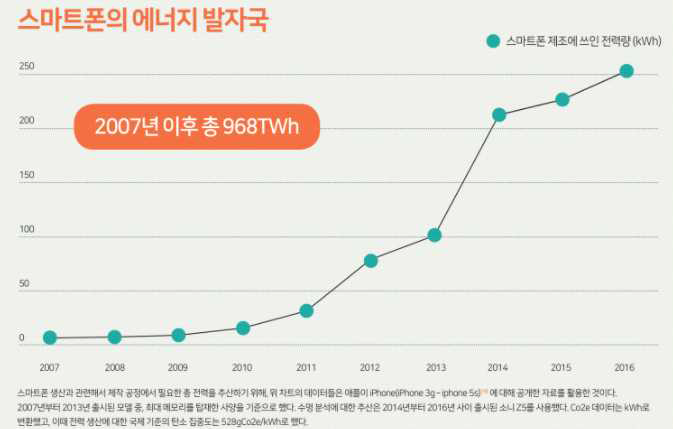 스마트폰 제조에 사용된 전력량