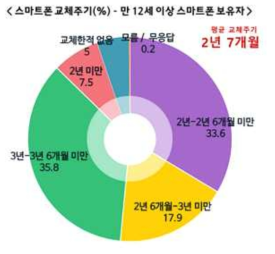 2016년 국내 스마트폰 교체 주기