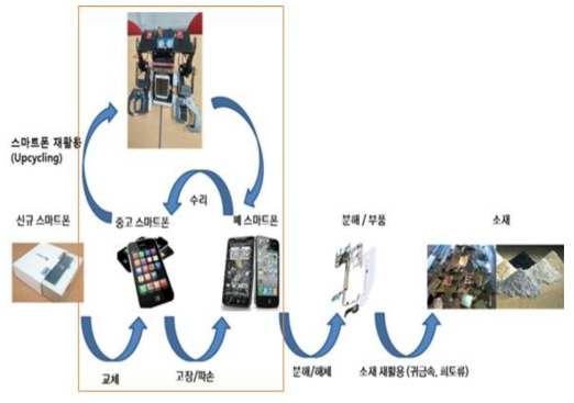 스마트폰 재활용의 정의