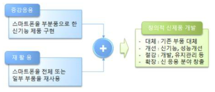 스마트폰 재활용 및 증강응용 장점