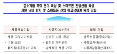 스마트폰 재활용 및 증강응용 지원 사업 효과