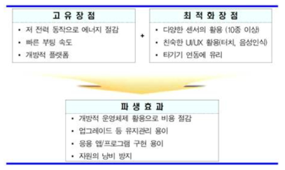 스마트폰 재활용 및 증강응용 지원 사업 파생효과