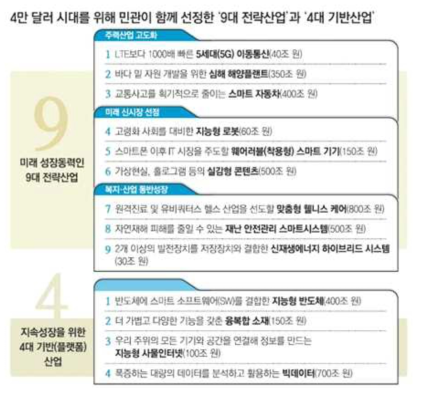 과학기술정보통신부 4대 기반(플랫폼), 9대 전략산업