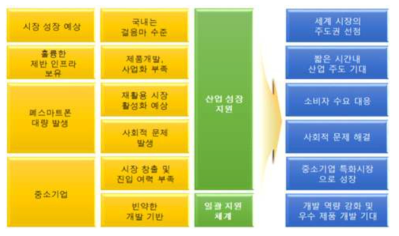 수요 분석에 따른 중요성