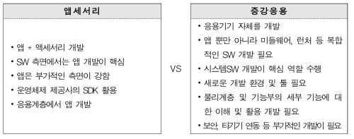 앱세서리 및 증강응용 비교