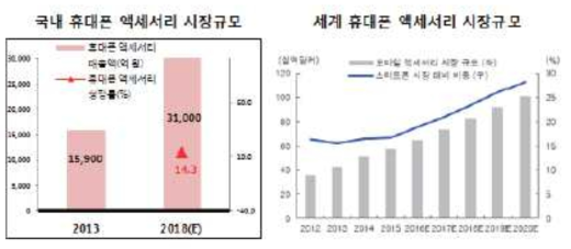 휴대폰 액세서리 시장 규모(단위: 억 원/십억 달러) * 출처 : 한국신용정보원 산업정보 및 KB투자증권, NICE평가정보 재가공