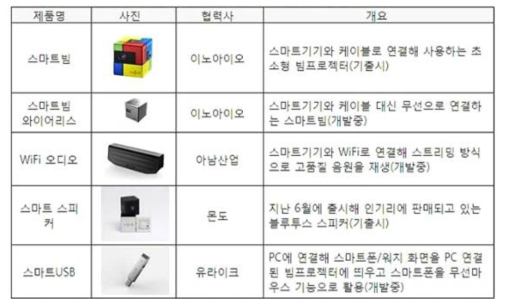 2014 추계 홍콩전자전 출품 스마트 앱세서리 주요 제품 목록