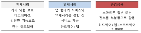 액세서리, 앱세서리, 증강응용 개념