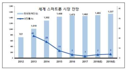 전 세계 스마트폰 시장 전망 * 출처 : IDC, 대신증권 Reserch&Strategy, NICE평가정보 재가공