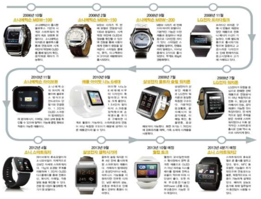 웨어러블 디바이스(스마트워치) 발전추이