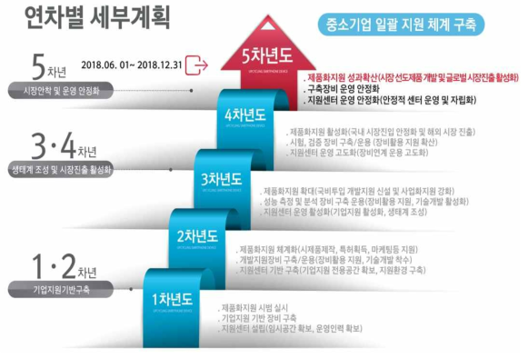 연차별 세부 추진 계획