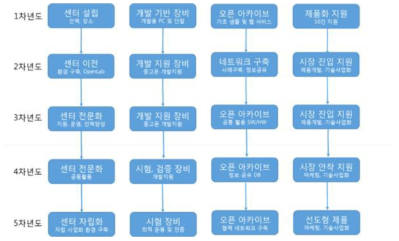 연차별 추진전략 체계